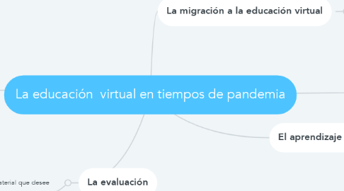 Mind Map: La educación  virtual en tiempos de pandemia
