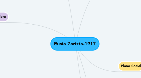Mind Map: Rusia Zarista-1917
