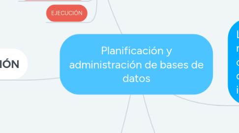 Mind Map: Planificación y administración de bases de datos