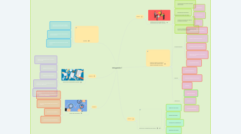 Mind Map: integrador I