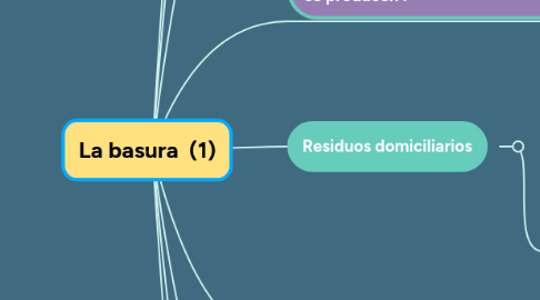 Mind Map: La basura (1)