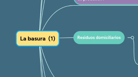 Mind Map: La basura  (1)