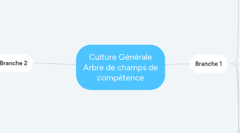 Mind Map: Culture Générale Arbre de champs de compétence