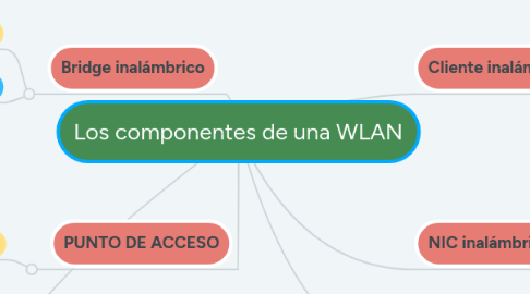 Mind Map: Los componentes de una WLAN