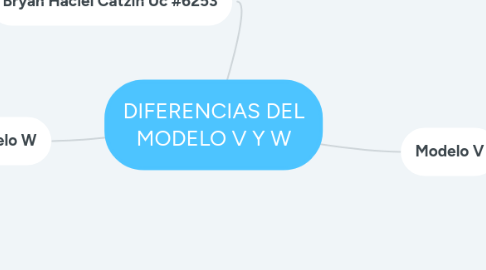 Mind Map: DIFERENCIAS DEL MODELO V Y W