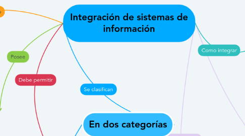 Mind Map: Integración de sistemas de información