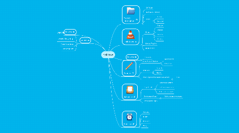 Mind Map: holidays