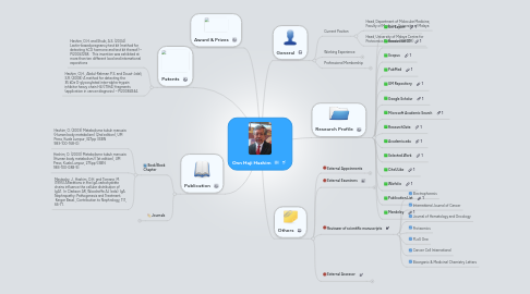 Mind Map: Onn Haji Hashim