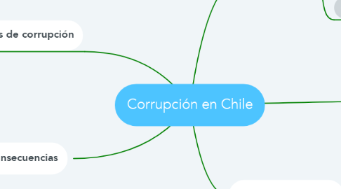 Mind Map: Corrupción en Chile