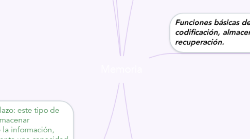 Mind Map: Memoria