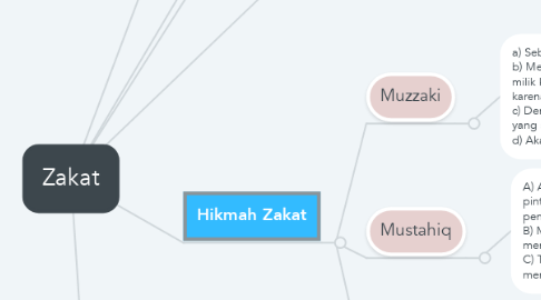 Mind Map: Zakat