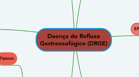 Mind Map: Doença do Refluxo Gastroesofágico (DRGE)
