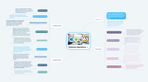 Mind Map: Sistemas Operativos