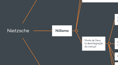 Mind Map: Nietzsche