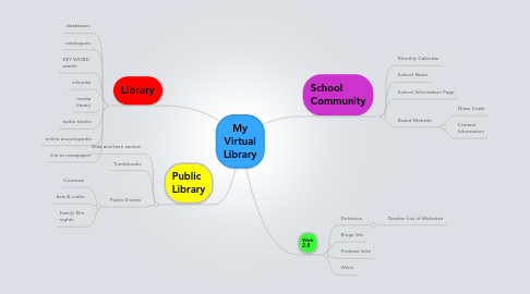 Mind Map: My Virtual Library