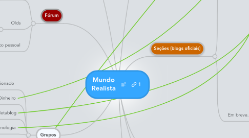 Mind Map: Mundo Realista