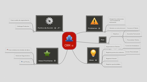 Mind Map: CRM