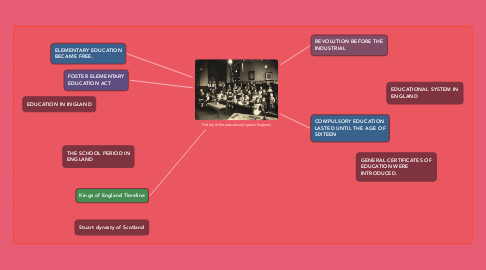 Mind Map: History of the educational system England