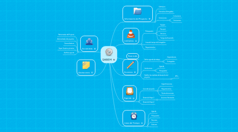 Mind Map: SAREM