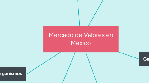Mind Map: Mercado de Valores en México