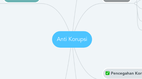 Mind Map: Anti Korupsi