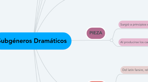 Mind Map: Subgéneros Dramáticos