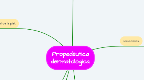 Mind Map: Propedéutica dermatológica.