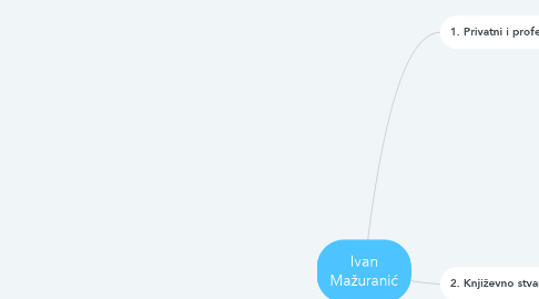 Mind Map: Ivan Mažuranić