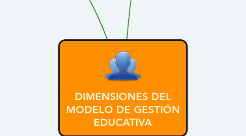 Mind Map: DIMENSIONES DEL MODELO DE GESTIÓN EDUCATIVA