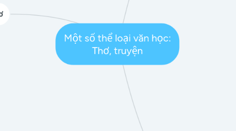 Mind Map: Một số thể loại văn học: Thơ, truyện