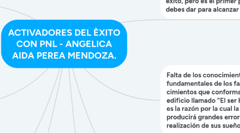 Mind Map: ACTIVADORES DEL ÈXITO CON PNL - ANGELICA AIDA PEREA MENDOZA.