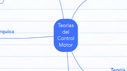 Mind Map: Teorias del Control Motor