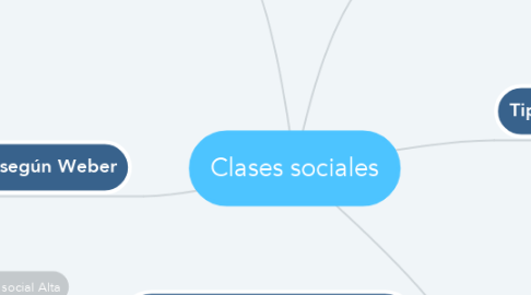 Mind Map: Clases sociales