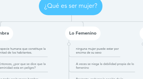 Mind Map: ¿Qué es ser mujer?