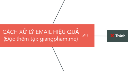 Mind Map: CÁCH XỬ LÝ EMAIL HIỆU QUẢ (Đọc thêm tại: giangpham.me)