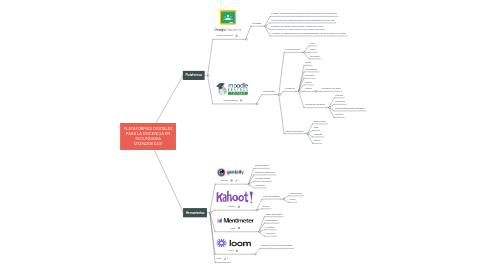 Mind Map: PLATAFORMAS DIGITALES PARA LA DOCENCIA EN SECUNDARIA (212922GE030)