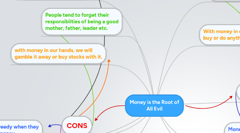 Mind Map: Money is the Root of All Evil