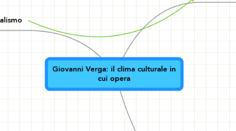 Mind Map: Giovanni Verga: il clima culturale in cui opera