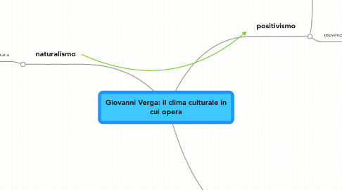 Mind Map: Giovanni Verga: il clima culturale in cui opera