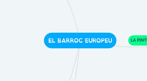 Mind Map: EL BARROC EUROPEU
