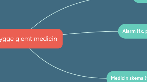 Mind Map: Forbygge glemt medicin