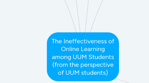 Mind Map: The Ineffectiveness of Online Learning among UUM Students (from the perspective of UUM students)