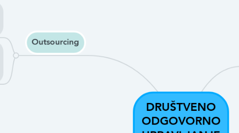 Mind Map: DRUŠTVENO ODGOVORNO UPRAVLJANJE NABAVNIM LANCEM