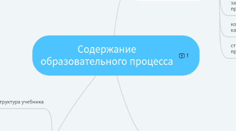 Mind Map: Содержание образовательного процесса