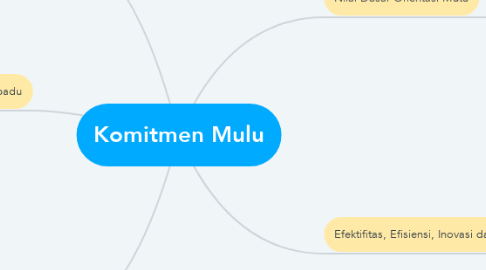 Mind Map: Komitmen Mulu