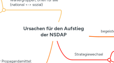 Mind Map: Kommunikation im Wandel - Wie kommunizieren Jugendliche heute?