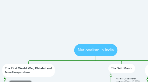 Mind Map: Nationalism in India