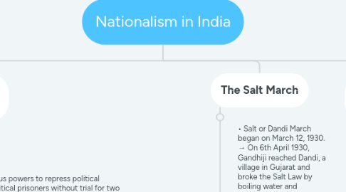 Mind Map: Nationalism in India