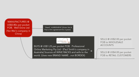 Mind Map: MANUFACTURES @ US$0.80c per pocket FOB.  Well Done Ltd (Yan Wei's company in China)