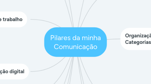 Mind Map: Pilares da minha Comunicação